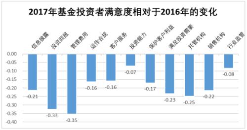 【协会报告】2017年度基金个人投资者投资情况调查问卷分析报告（七）：基金投资者满意度
