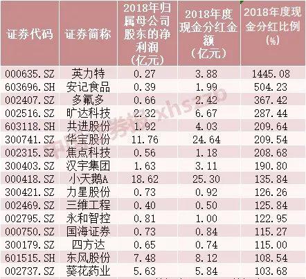 壕气！近2000家上市公司分红，不过这类分红要警惕