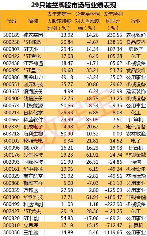 开年来29只个股获举牌，5股被举牌前已涨超50%，多只ST股也上榜