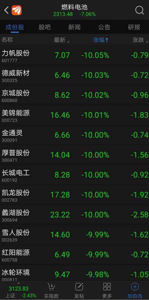 A股一日蒸发1.63万亿，人均亏损过万！据说再涨10%需要3000亿接盘资金？