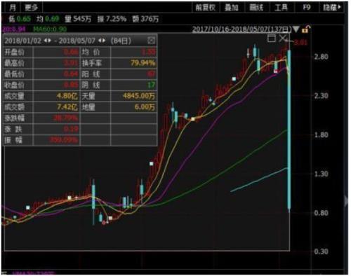 猝不及防！20分钟暴跌80%，这只大牛股