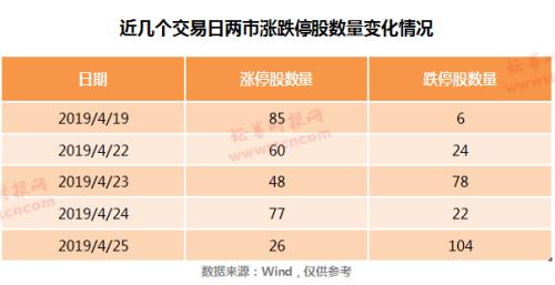 4天没了3万亿！A股又见百股跌停，ST股成下跌重灾区，北上资金也在大幅净流出