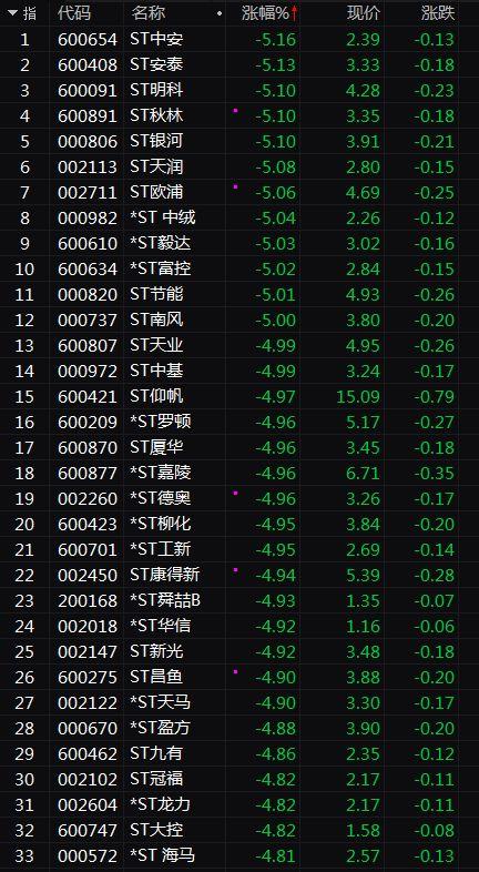 4天没了3万亿！A股又见百股跌停，ST股成下跌重灾区，北上资金也在大幅净流出