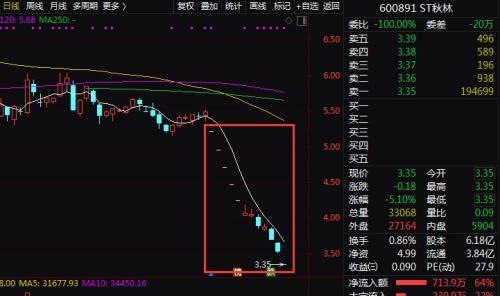 4天没了3万亿！A股又见百股跌停，ST股成下跌重灾区，北上资金也在大幅净流出