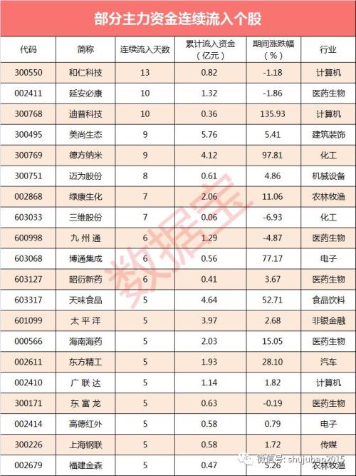 【资金流向】18股获主力资金逆市流入超亿元