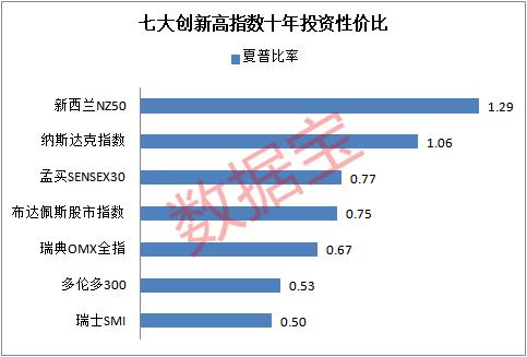 惊！除了美股，这些国家股市也创新高，性价比最高的竟是它