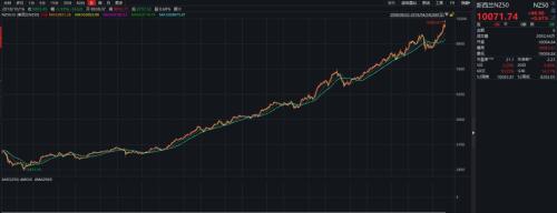 惊！除了美股，这些国家股市也创新高，性价比最高的竟是它