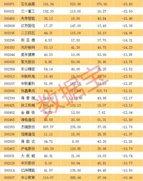 这些年报季报高增长的行业龙头已砸出20%深坑(附名单)
