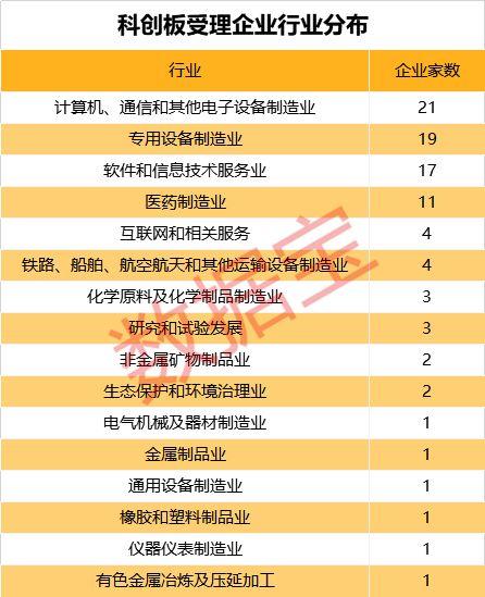 【科创板地区行业分布排行榜】发达省份“霸屏”科创板,这个行业受理企业占了两成多