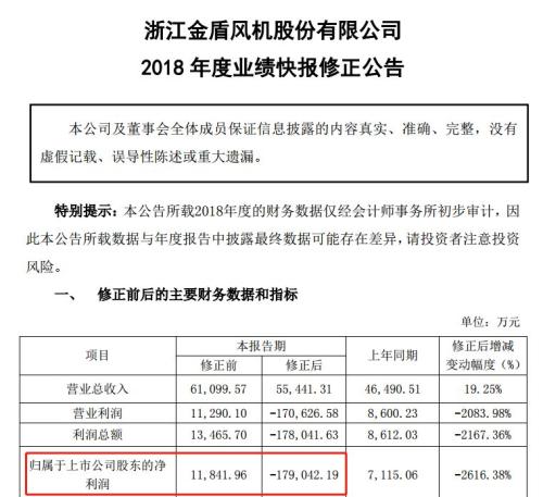 巨亏300亿!爆雷潮升级了:两天10颗大雷,65万股民懵了,交易所紧急出手