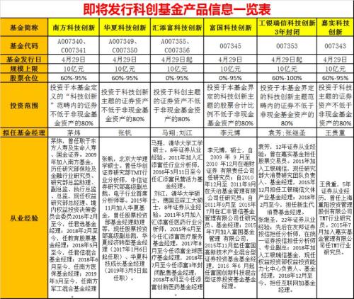 周末无休！科创基金