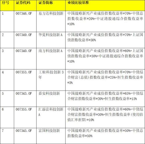 周末无休！科创基金