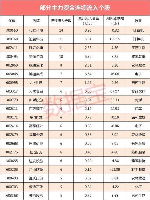 【资金流向】震荡市4股获主力资金连续流入超10日
