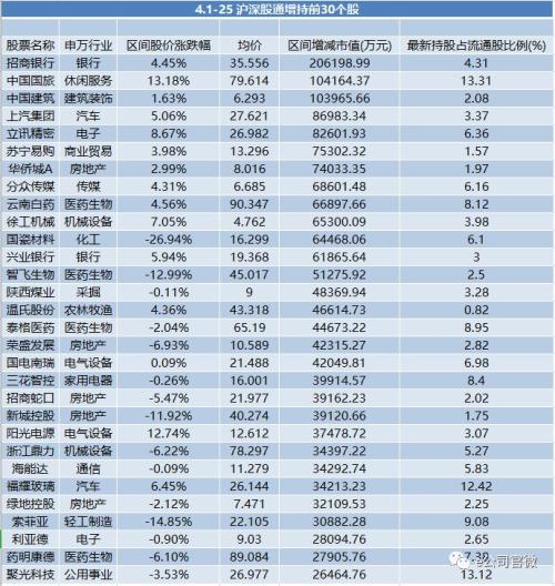 220亿!北上资金月净卖出创记录,“大消费”不再是香饽饽,这只龙头股被净卖出85亿!