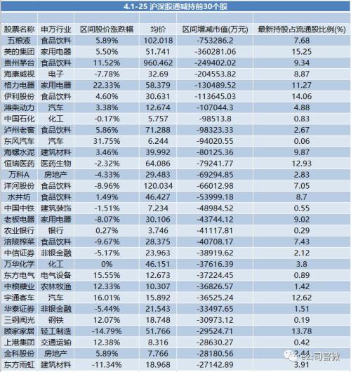 220亿!北上资金月净卖出创记录,“大消费”不再是香饽饽,这只龙头股被净卖出85亿!