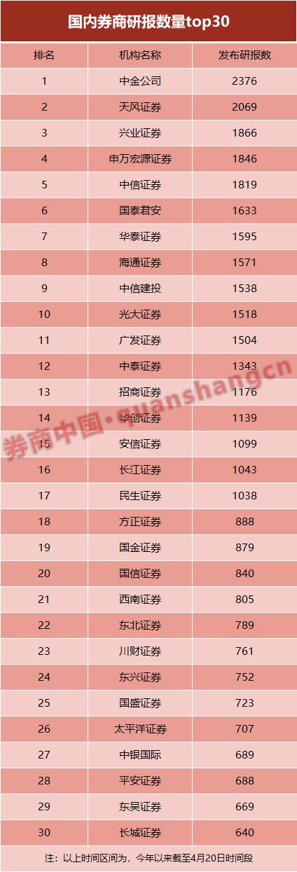 高产!今年来83家券商出46523篇研报,大排榜看过来!最劳模研究员1天出近2篇研报,还出了位牛市吹