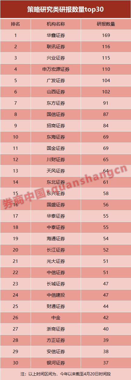 高产!今年来83家券商出46523篇研报,大排榜看过来!最劳模研究员1天出近2篇研报,还出了位牛市吹