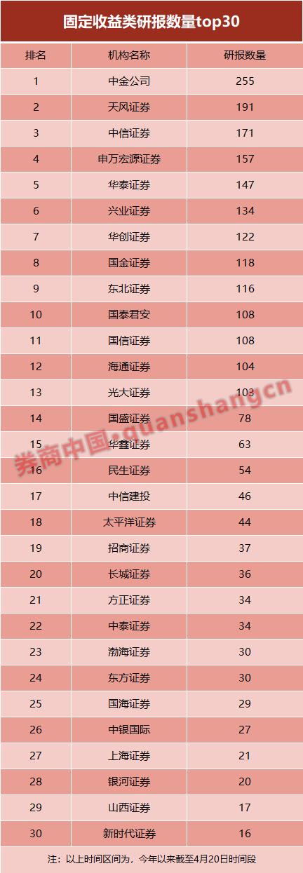 高产!今年来83家券商出46523篇研报,大排榜看过来!最劳模研究员1天出近2篇研报,还出了位牛市吹