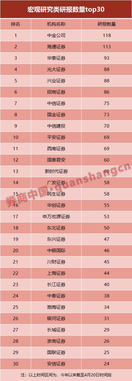 高产!今年来83家券商出46523篇研报,大排榜看过来!最劳模研究员1天出近2篇研报,还出了位牛市吹
