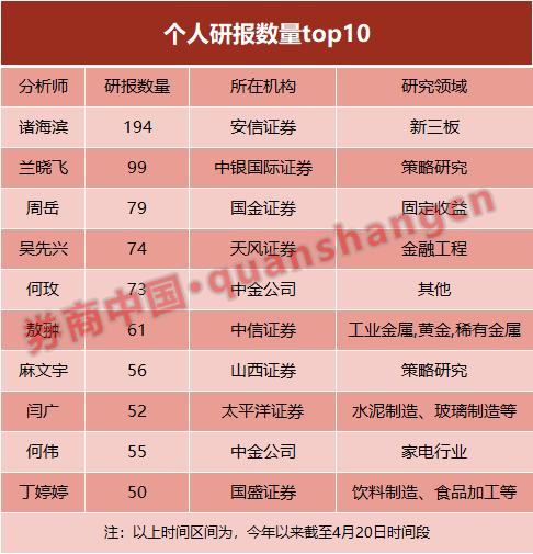 高产!今年来83家券商出46523篇研报,大排榜看过来!最劳模研究员1天出近2篇研报,还出了位牛市吹