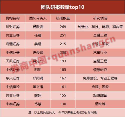 高产!今年来83家券商出46523篇研报,大排榜看过来!最劳模研究员1天出近2篇研报,还出了位牛市吹
