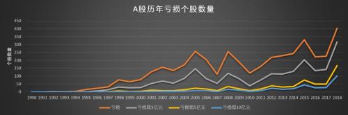 年报披露未完,亏损家数、亏损金额双创历史新高!A股商誉减值首次超千亿,更要警惕一季报业绩雷