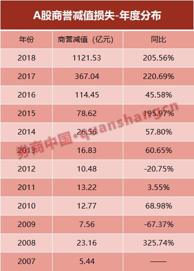 年报披露未完,亏损家数、亏损金额双创历史新高!A股商誉减值首次超千亿,更要警惕一季报业绩雷