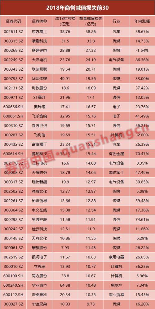 年报披露未完,亏损家数、亏损金额双创历史新高!A股商誉减值首次超千亿,更要警惕一季报业绩雷
