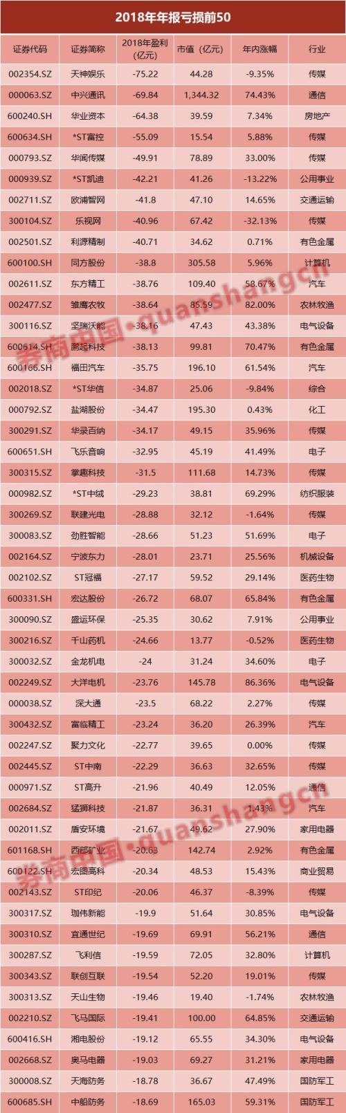 年报披露未完,亏损家数、亏损金额双创历史新高!A股商誉减值首次超千亿,更要警惕一季报业绩雷