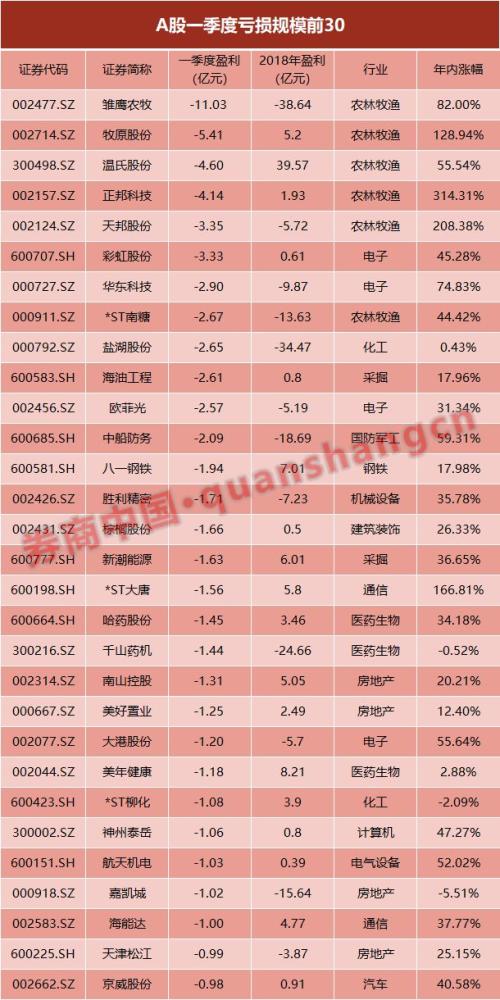 年报披露未完,亏损家数、亏损金额双创历史新高!A股商誉减值首次超千亿,更要警惕一季报业绩雷