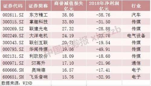 爆雷潮继续!百家公司去年亏损额均逾10亿元,谁将是“亏损王”?