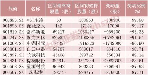 北上资金4月净流出额创历史次高,但本周大举加仓这些股票