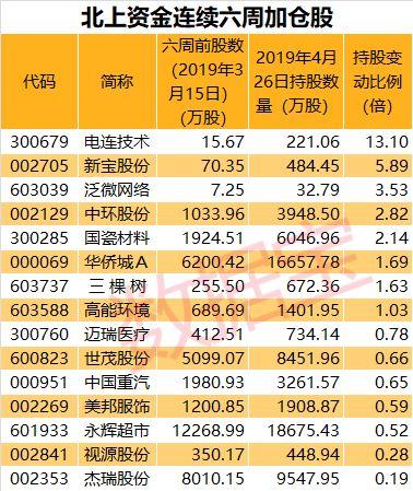 220亿!北上资金月净卖出创历史第二大纪录,连续八周减仓一行业,却连续六周买入这些股(附名单)