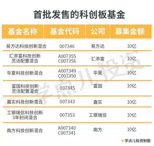 一天卖出100亿!科创板基金如何投资看这篇就够