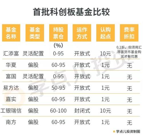一天卖出100亿! 科创板基金如何投资看这篇就