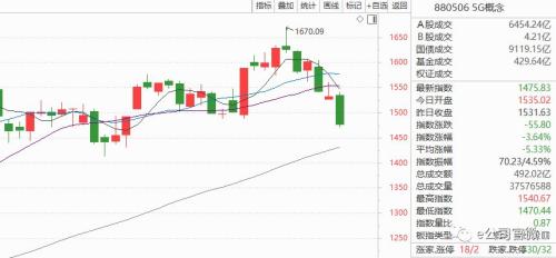 大牛股崩了!几大热门概念集体“凉凉”,A股超330只股票跌停!这两大积极因素来了...…