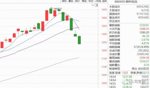 大牛股崩了!几大热门概念集体“凉凉”,A股超330只股票跌停!这两大积极因素来了...…