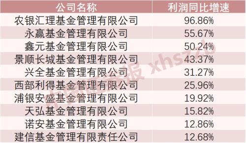 57家基金公司业绩率先出炉，净利润累计超200亿，最赚钱的竟是它！