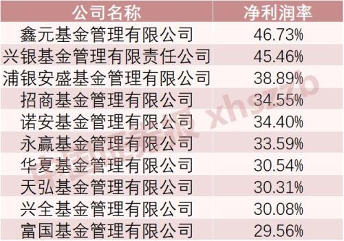 57家基金公司业绩率先出炉，净利润累计超200亿，最赚钱的竟是它！