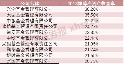 57家基金公司业绩率先出炉，净利润累计超200亿，最赚钱的竟是它！