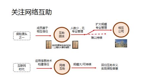 一位保监会退休副主席的感悟:网络互助需监管与自律,中国将出现一家独大的互联网保险平台