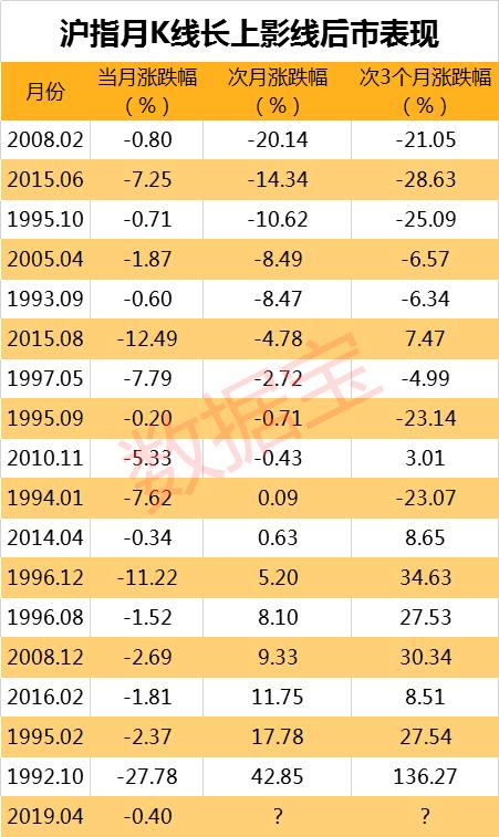 什么信号？沪指月线长上影，历史上怎么走