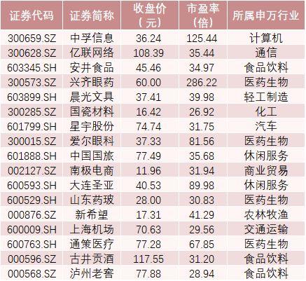 你的牛市信仰还剩几成？预期差导致调整，这些股票或有助寻牛