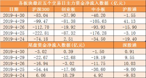 【30日资金路线图】主力资金净流出204亿元 龙虎榜机构抢筹15股