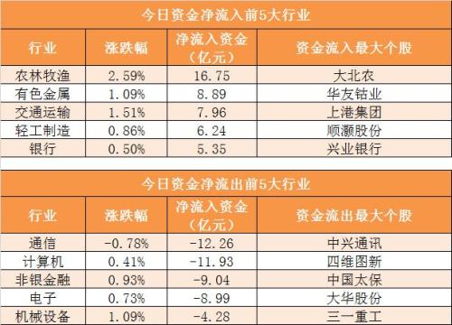 【30日资金路线图】主力资金净流出204亿元 龙虎榜机构抢筹15股