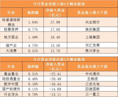 【30日资金路线图】主力资金净流出204亿元 龙虎榜机构抢筹15股