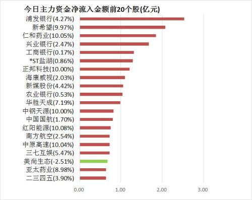 【30日资金路线图】主力资金净流出204亿元 龙虎榜机构抢筹15股