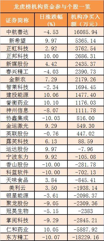 【30日资金路线图】主力资金净流出204亿元 龙虎榜机构抢筹15股