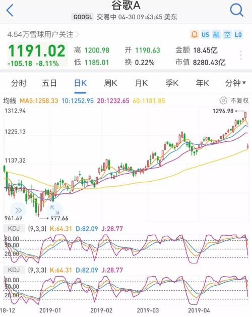 刚刚,谷歌出大事!5000亿市值突然没了,发生了什么?