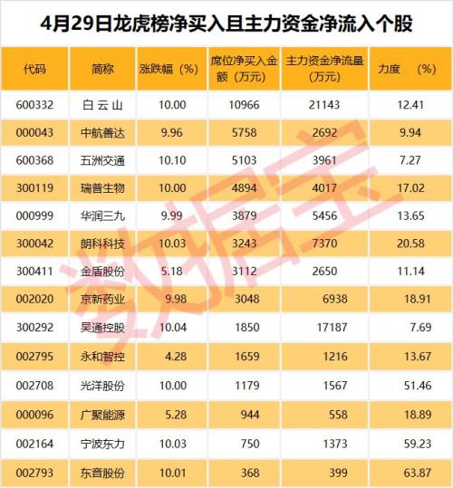 增仓超100%!这些股票太牛了,吸引北上资金大举流入(名单)